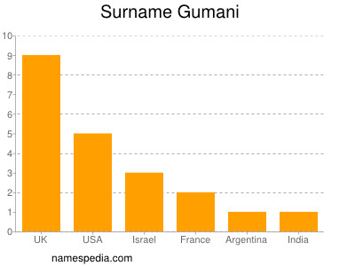 Surname Gumani
