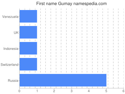 Given name Gumay
