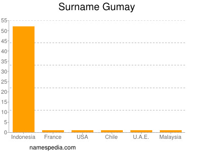 Surname Gumay