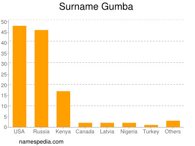 Surname Gumba