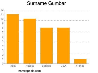 Surname Gumbar