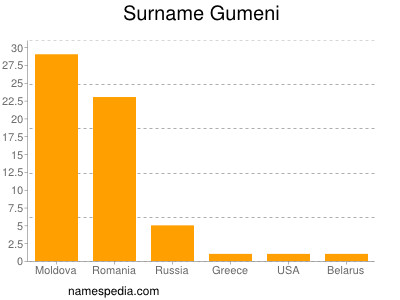 Surname Gumeni