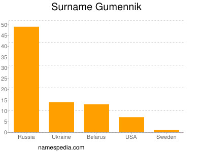 Surname Gumennik