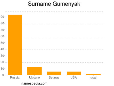 Surname Gumenyak
