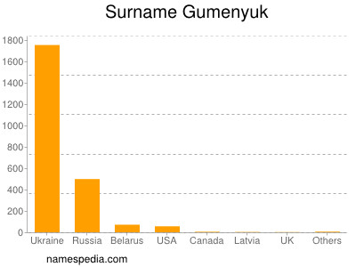 Surname Gumenyuk