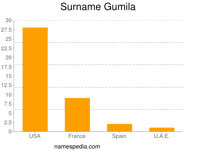 Surname Gumila
