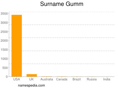 Surname Gumm
