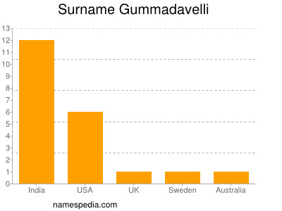 Surname Gummadavelli