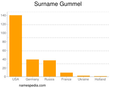 Surname Gummel
