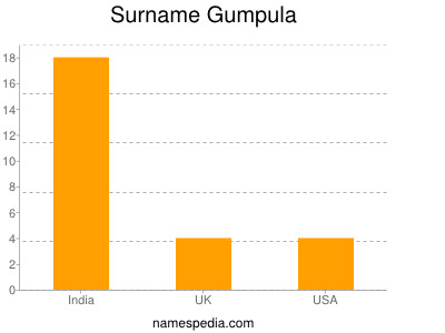Surname Gumpula