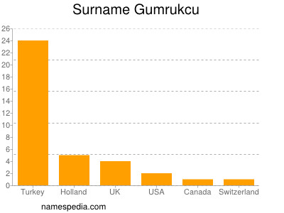 Surname Gumrukcu
