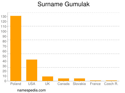 Surname Gumulak