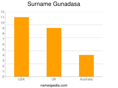 Surname Gunadasa