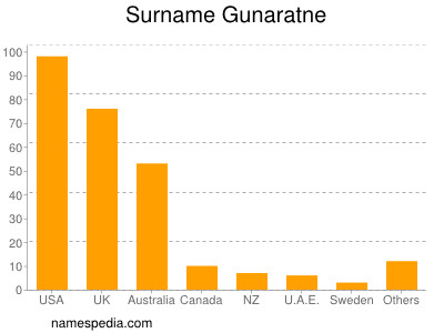 Surname Gunaratne
