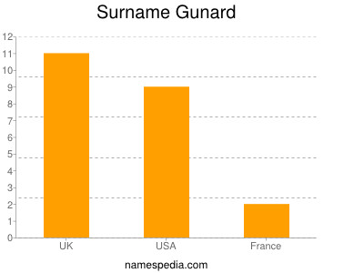 Surname Gunard