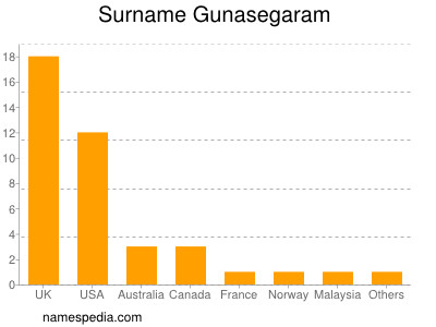 Surname Gunasegaram