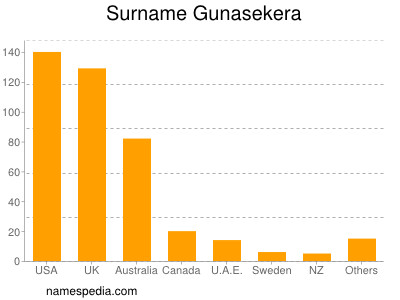 Surname Gunasekera