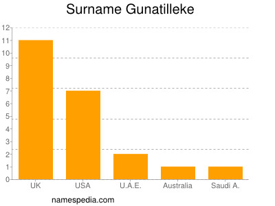 Surname Gunatilleke