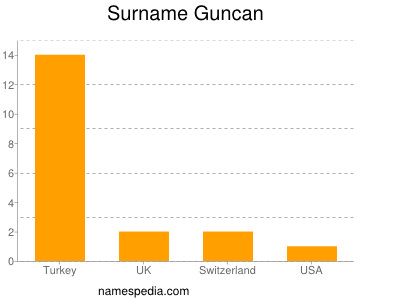 Surname Guncan