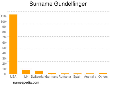 Surname Gundelfinger