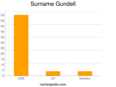 Surname Gundell