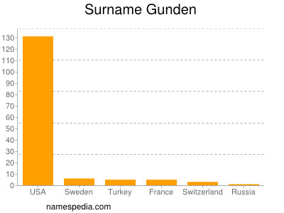 Surname Gunden