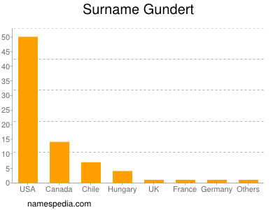 Surname Gundert