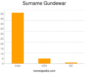 Surname Gundewar