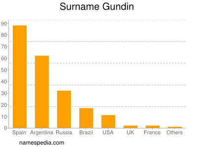Surname Gundin