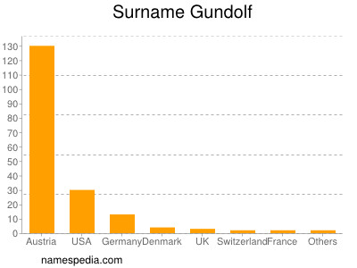 Surname Gundolf