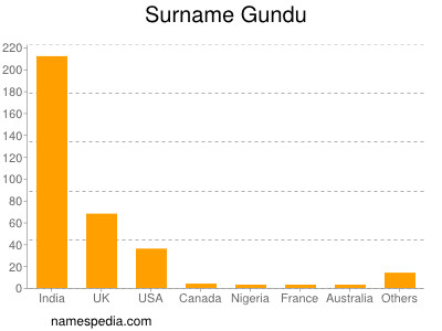 Surname Gundu