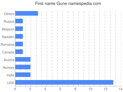Given name Gune