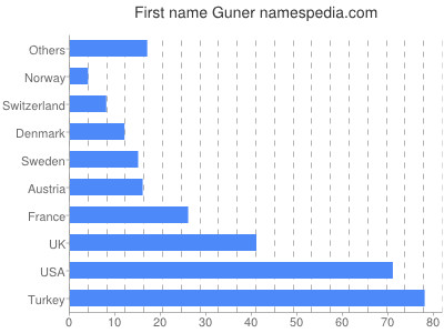 Given name Guner