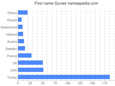 Given name Gunes