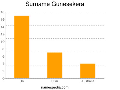 Surname Gunesekera