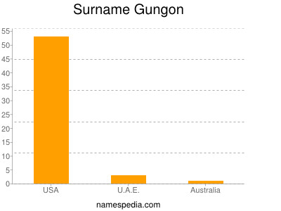 Surname Gungon