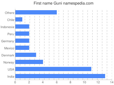 Given name Guni