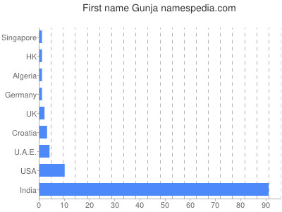 Given name Gunja
