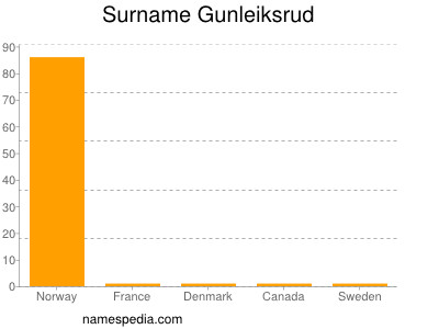 Surname Gunleiksrud
