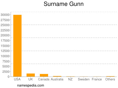 Surname Gunn