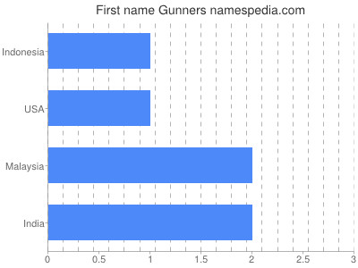 Given name Gunners