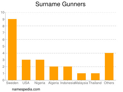 Surname Gunners