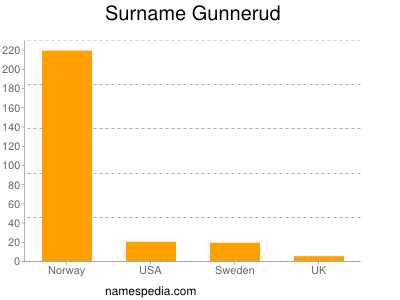 Surname Gunnerud