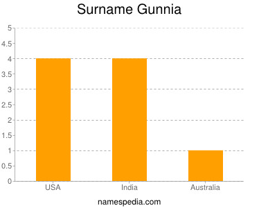 Surname Gunnia