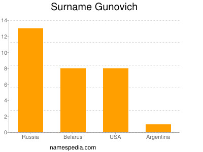 Surname Gunovich