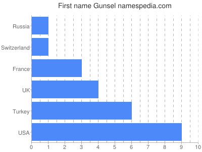 Given name Gunsel