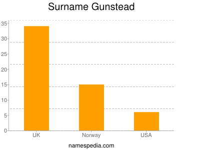 Surname Gunstead