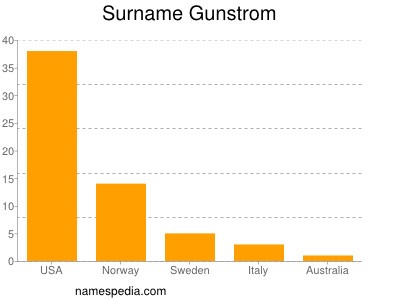 Surname Gunstrom