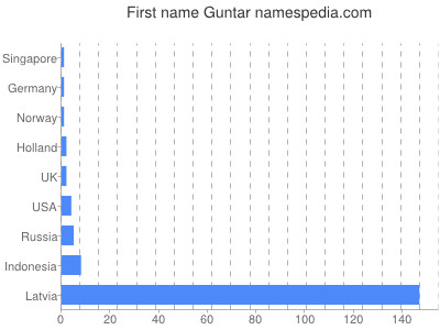 Given name Guntar