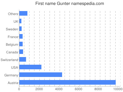 Given name Gunter